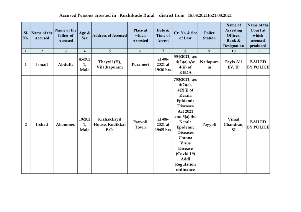 Accused Persons Arrested in Kozhikode Rural District from 15.08.2021To21.08.2021