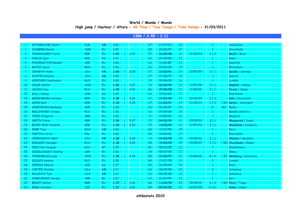 World / Monde / Mundo High Jump / Hauteur / Altura - All Time / Tous Temps / Todo Tiempo - 31/03/2011