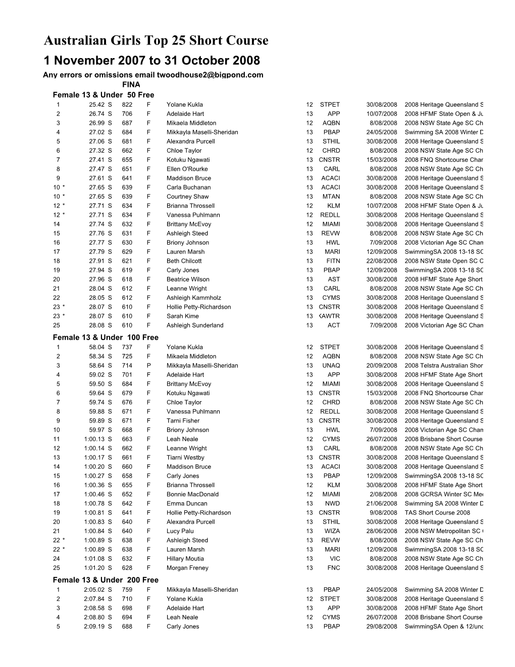 Aus Girls Top 25 Sc 1 Nov 2007 to 31 Oct 2008