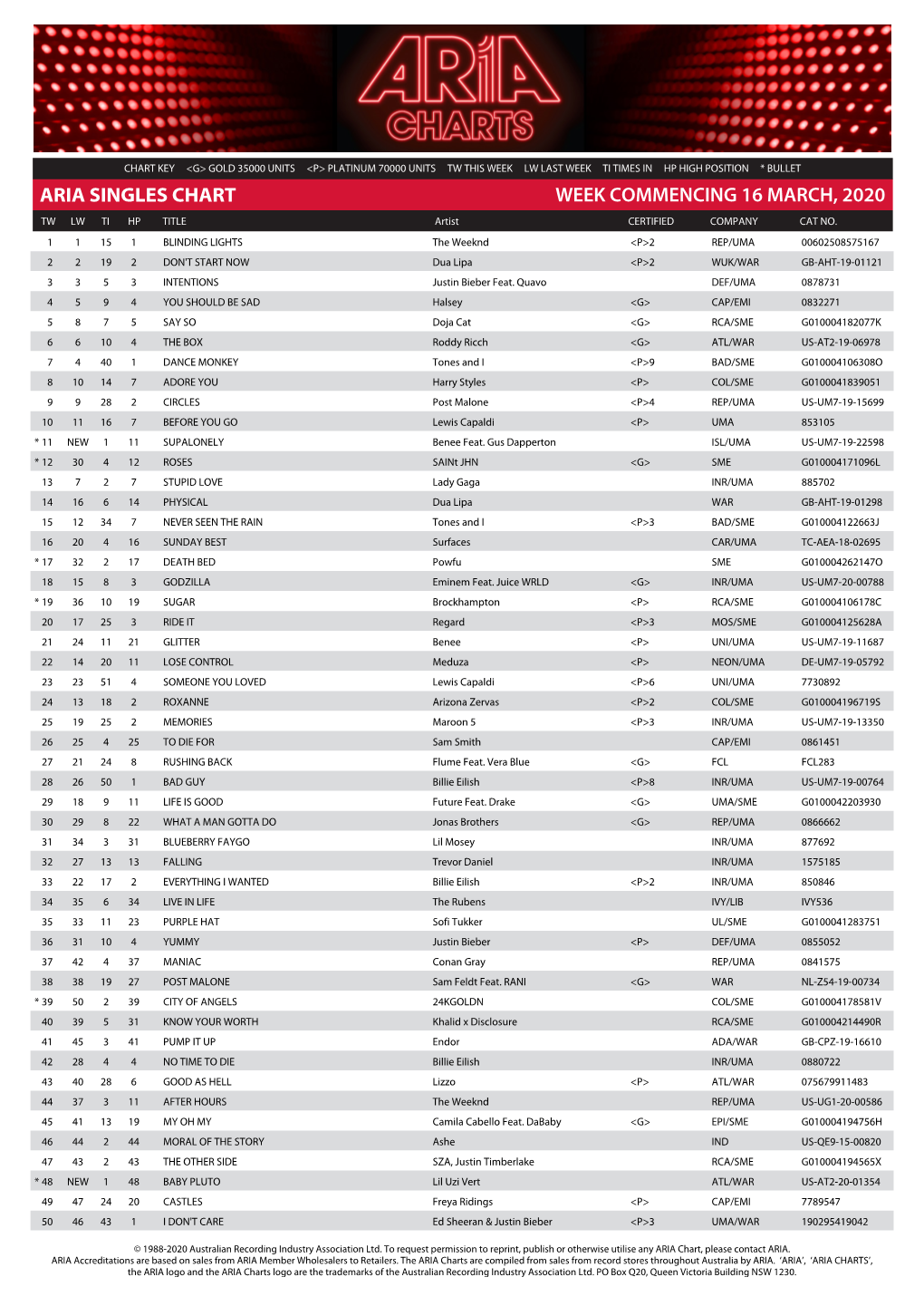 ARIA SINGLES CHART WEEK COMMENCING 16 MARCH, 2020 TW LW TI HP TITLE Artist CERTIFIED COMPANY CAT NO