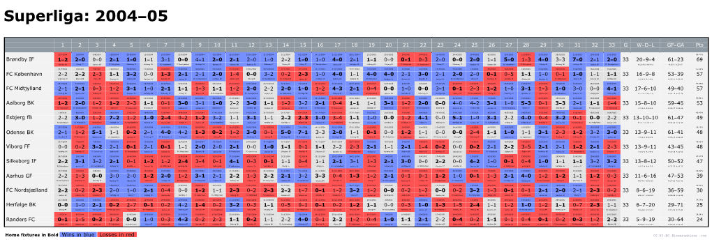 Home Fixtures in Bold Wins in Blue Losses in Red CC BY-NC Eigenrankings .Com