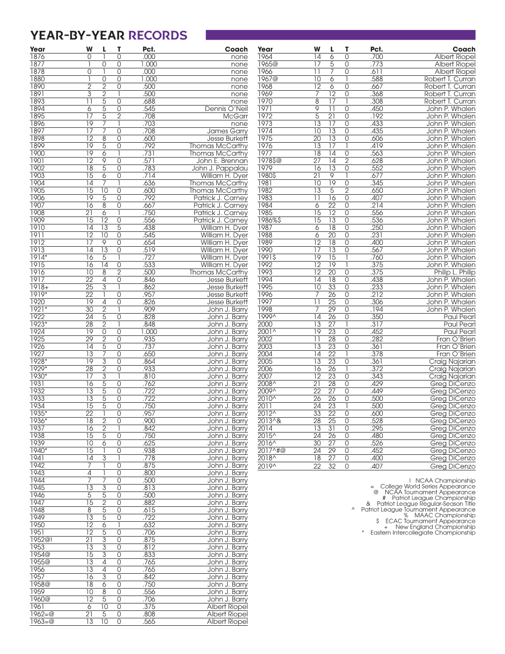 YEAR-BY-YEAR RECORDS Year W L T Pct