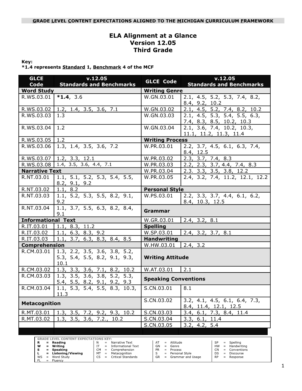 Michigan S English Language Arts Content Standards