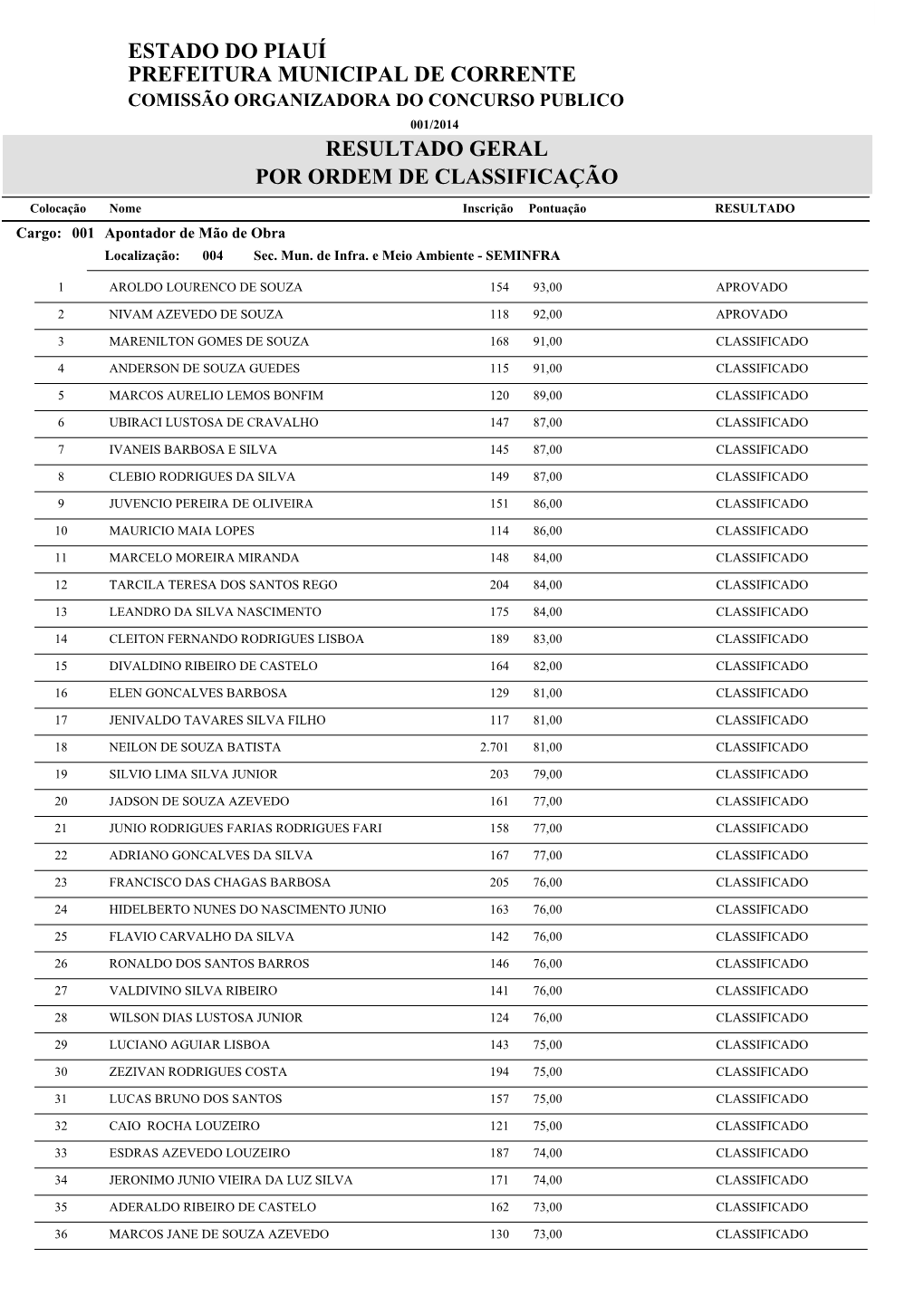 Corrente Comissão Organizadora Do Concurso Publico 001/2014 Resultado Geral Por Ordem De Classificação