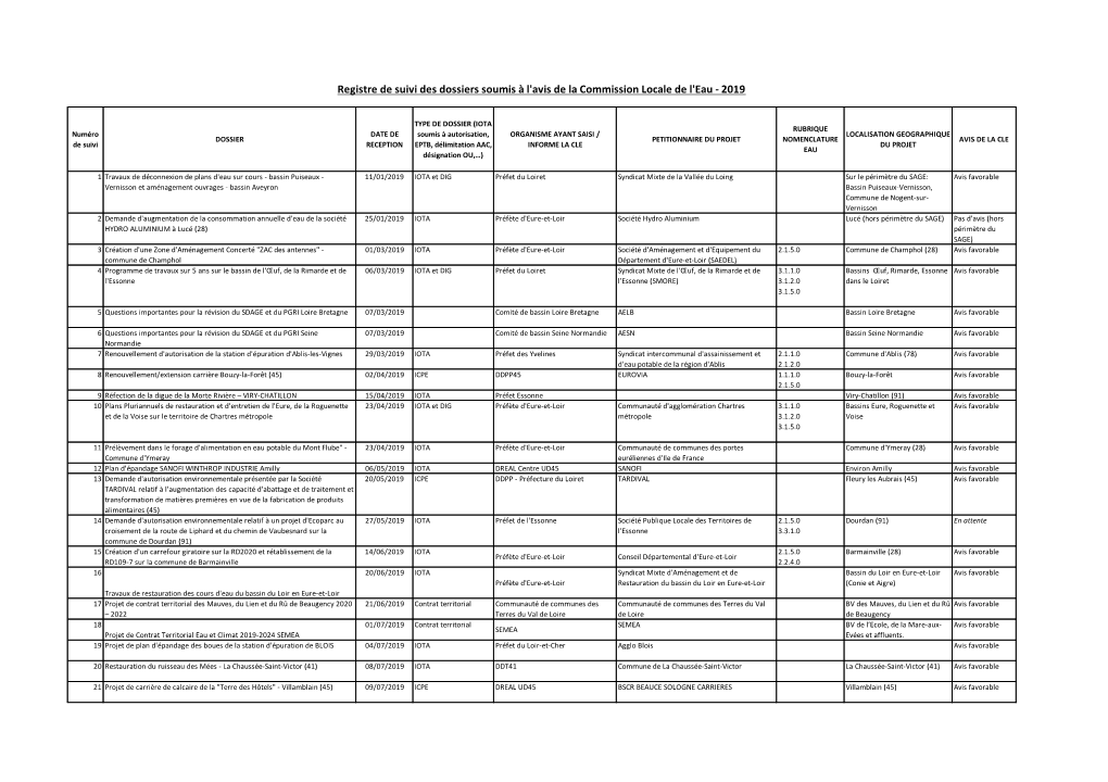 Registre De Suivi Des Dossiers Soumis À L'avis De La Commission Locale De L'eau - 2019