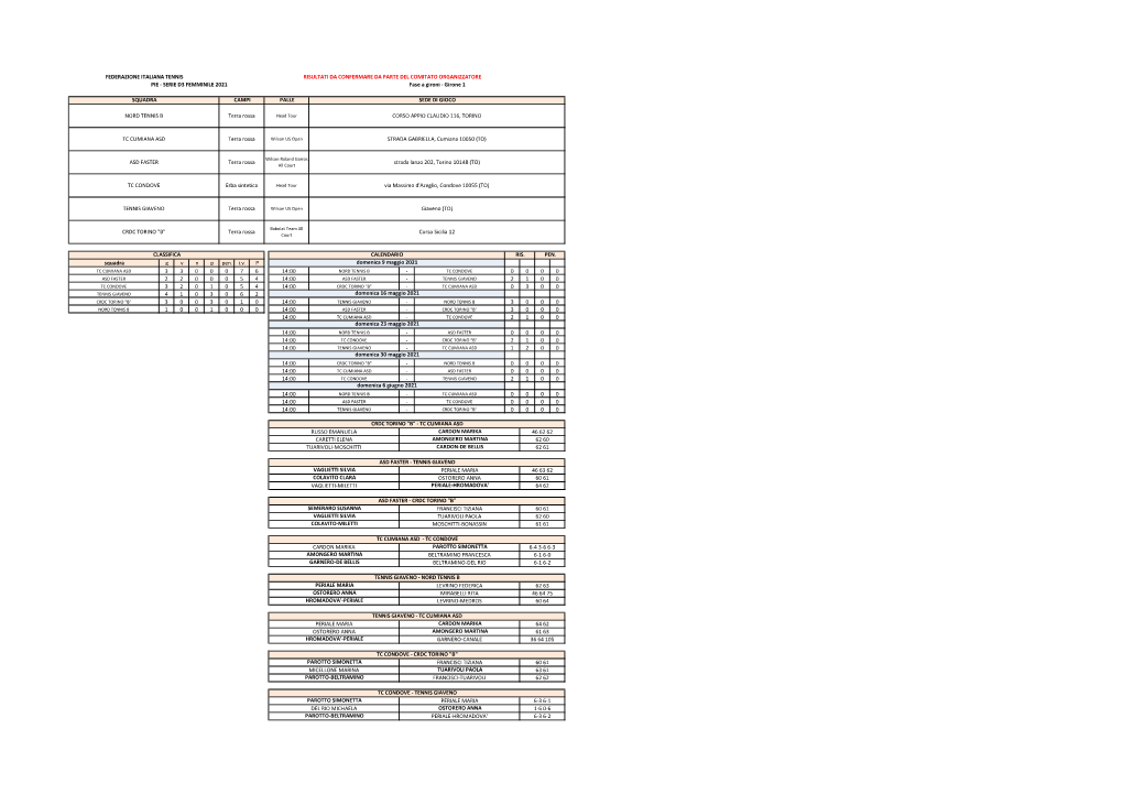 FEDERAZIONE ITALIANA TENNIS RISULTATI DA CONFERMARE DA PARTE DEL COMITATO ORGANIZZATORE PIE - SERIE D3 FEMMINILE 2021 Fase a Gironi - Girone 1