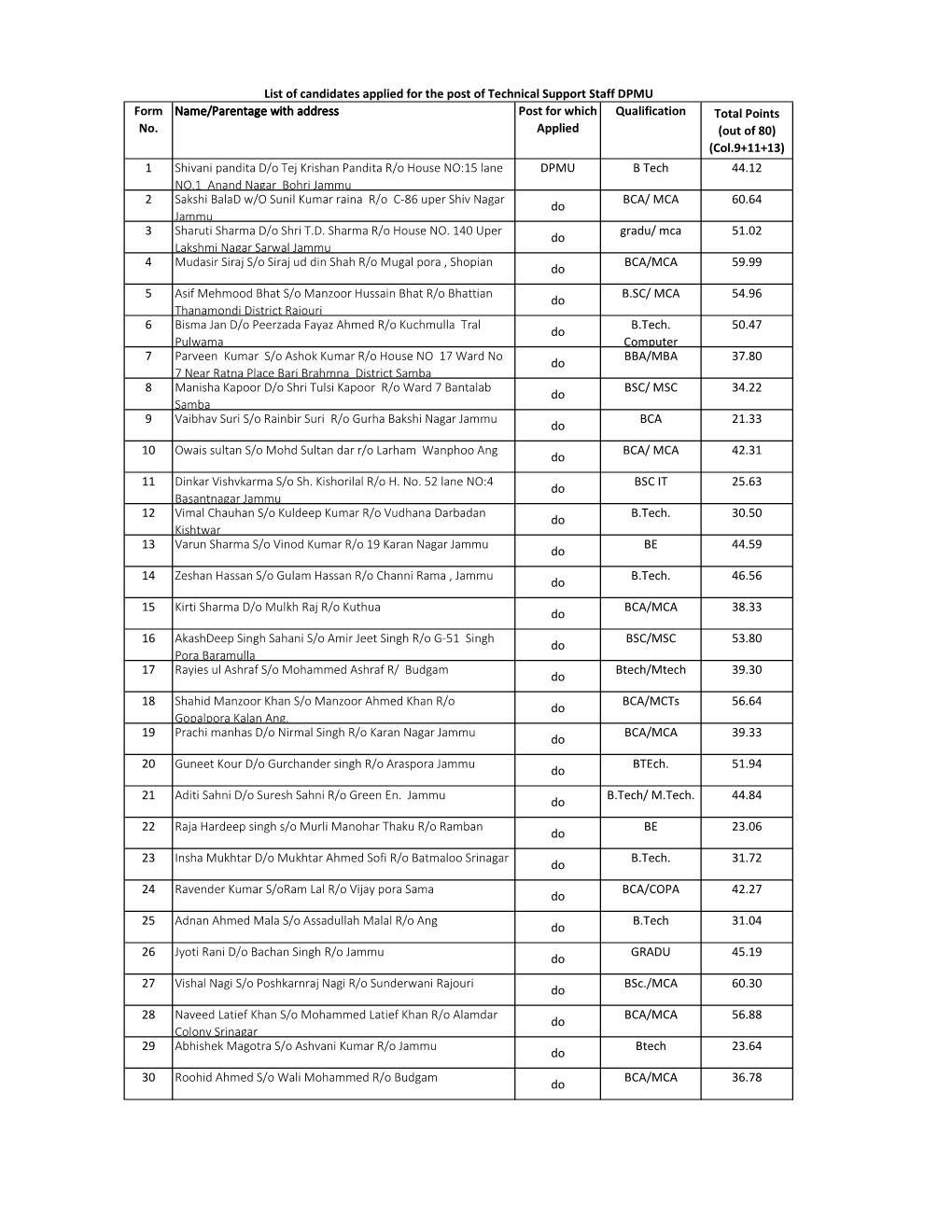 Final List of DPMU.Xlsx