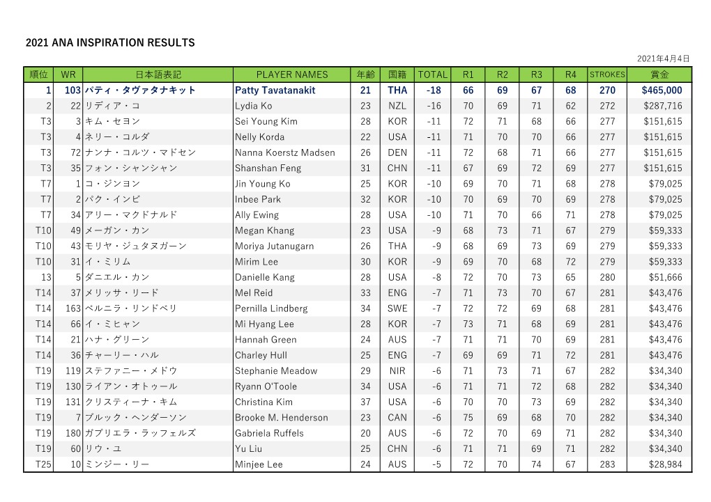 2021 Ana Inspiration Results