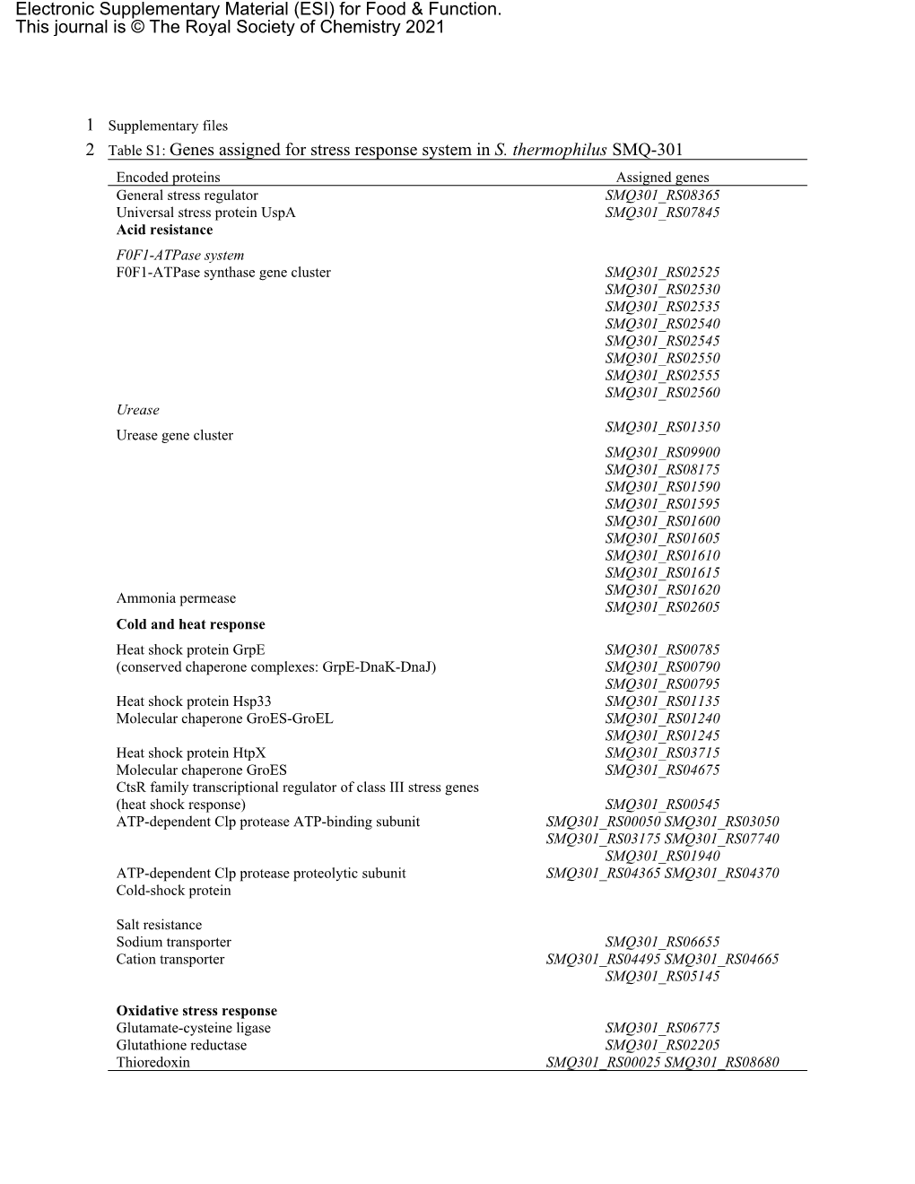 Genes Assigned for Stress Response System in S. Thermophilus SMQ-301