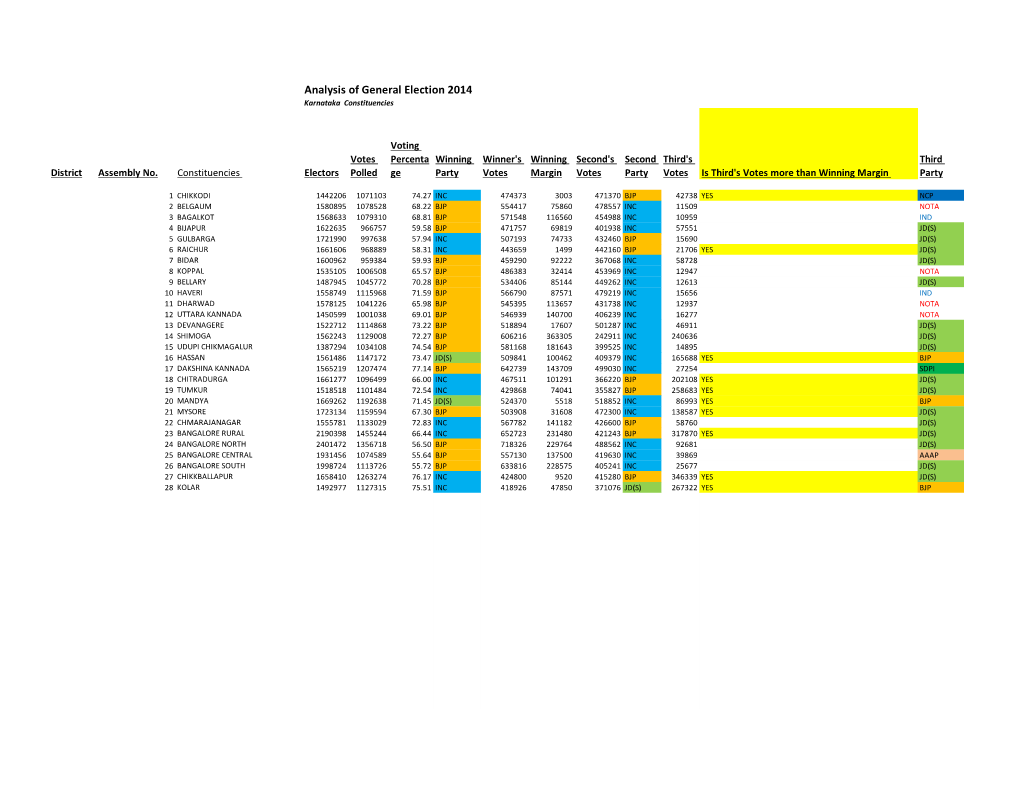 Analysis of General Election 2014 Karnataka Constituencies