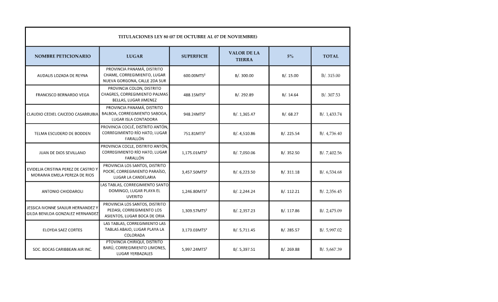 Nombre Peticionario Lugar Superficie Valor De La Tierra 5% Total Audalis Lozada De Reyna Provincia Panamá, Distrito Chame, Corr