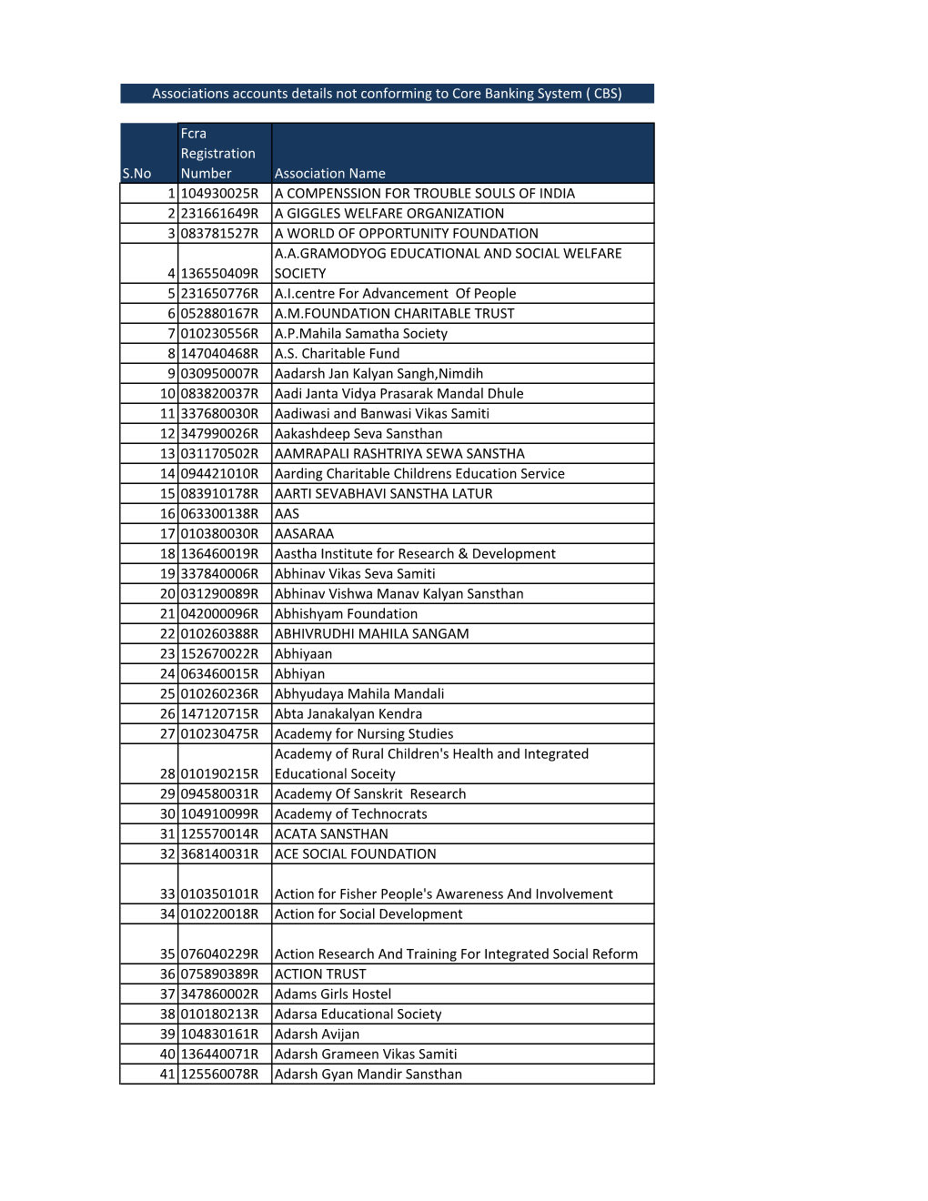 List of Associations Whose Bank Accounts Are Not Available As Per Core Banking Format