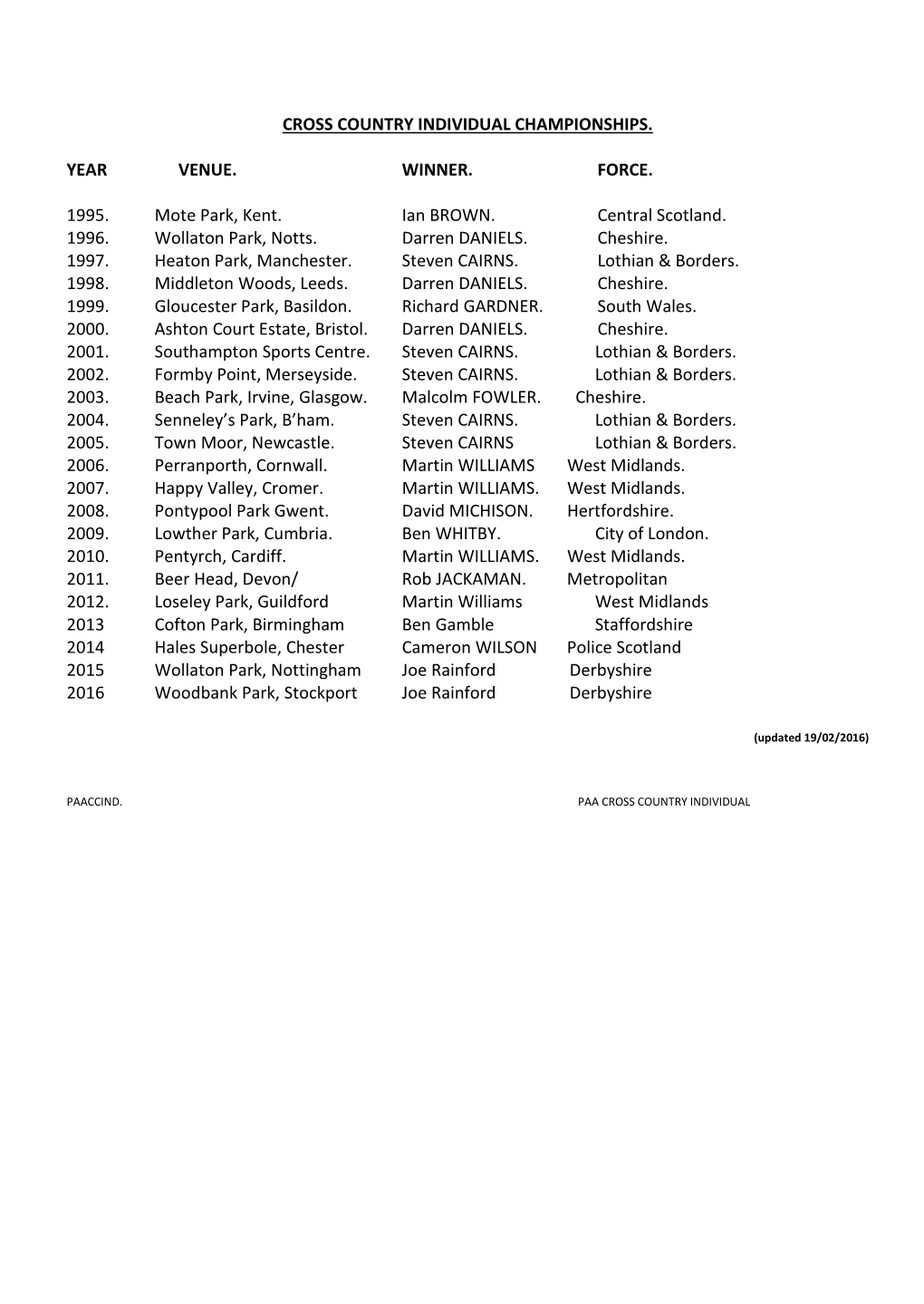 Cross Country Individual Championships