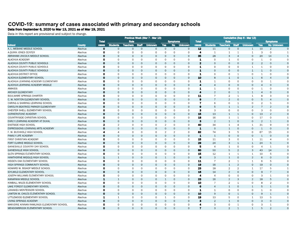 COVID-19: Summary of Cases Associated with Primary and Secondary Schools