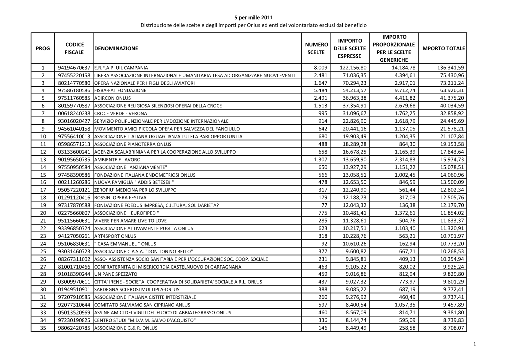 5 Per Mille 2011 Distribuzione Delle Scelte E Degli Importi Per Onlus Ed