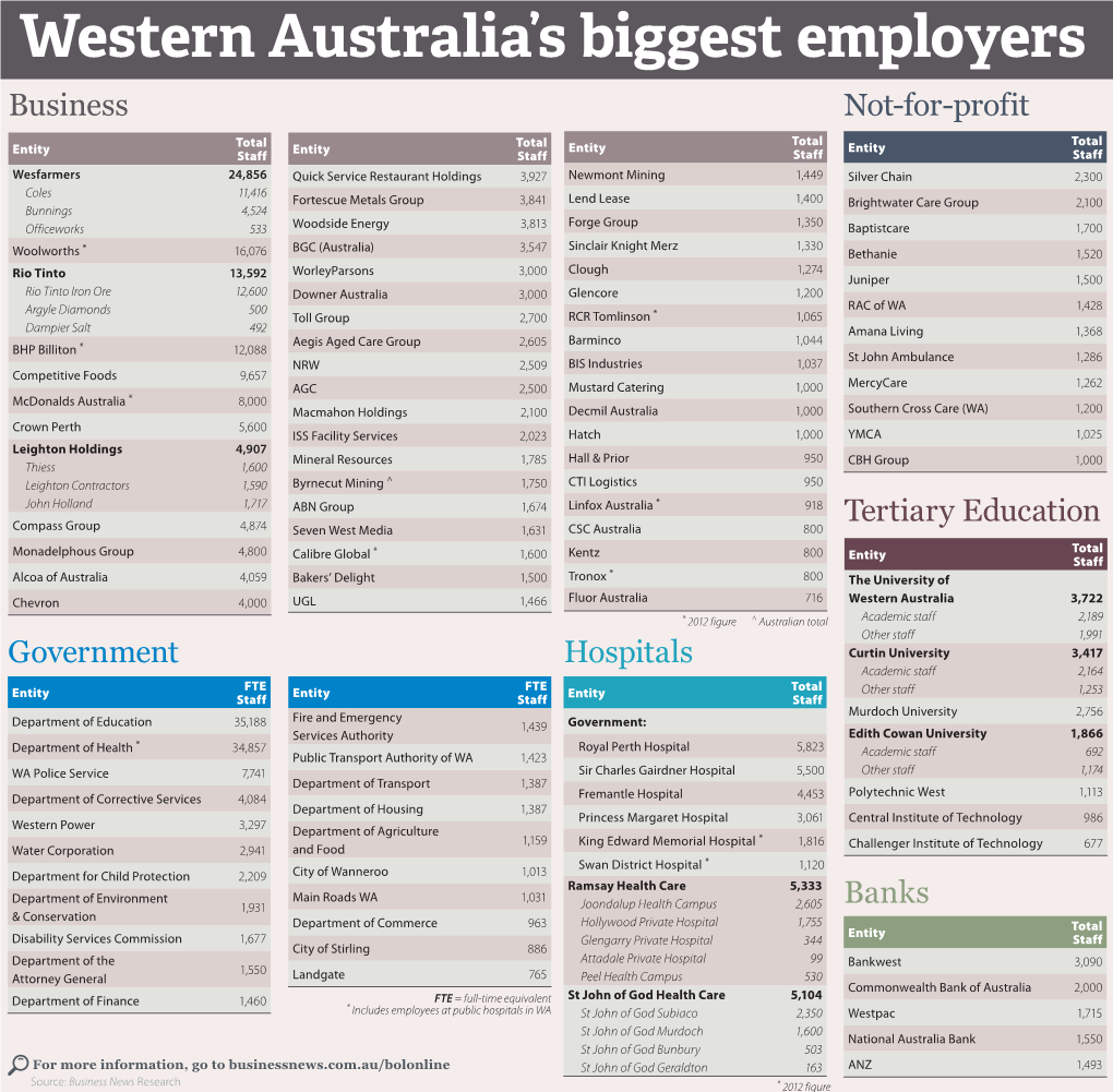 Western Australia's Biggest Employers