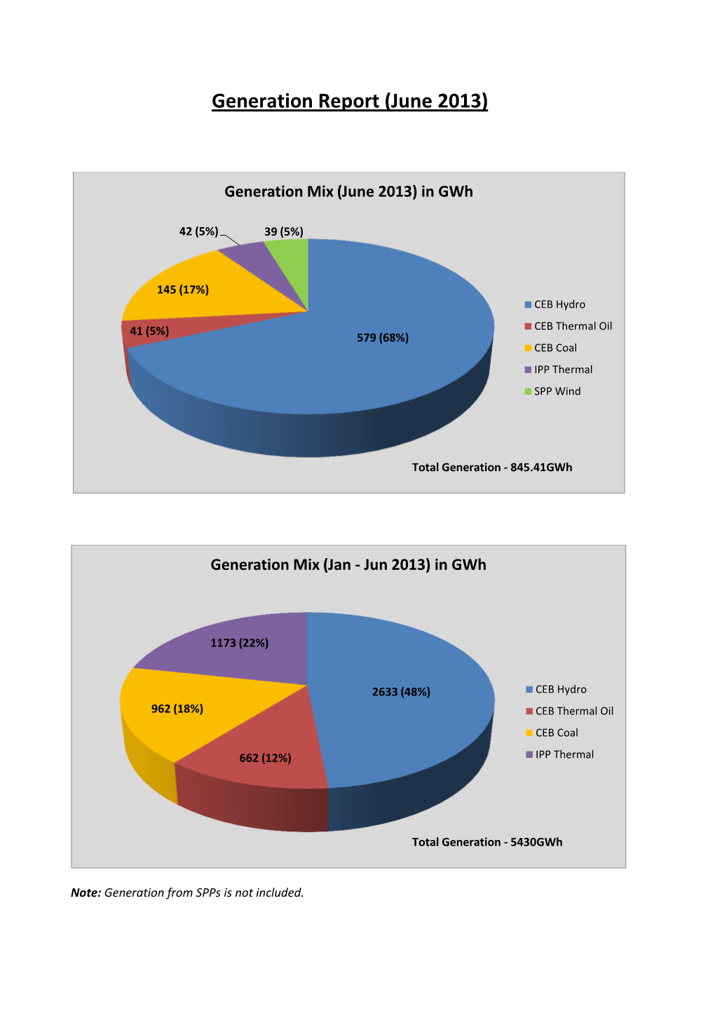 Generation Report (June 2013)