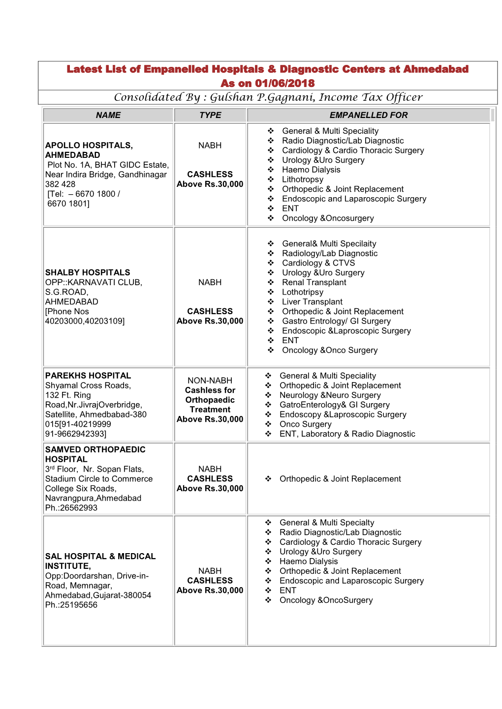 Latest List of Empanelled Hospitals & Diagnostic Centers at Ahmedabad