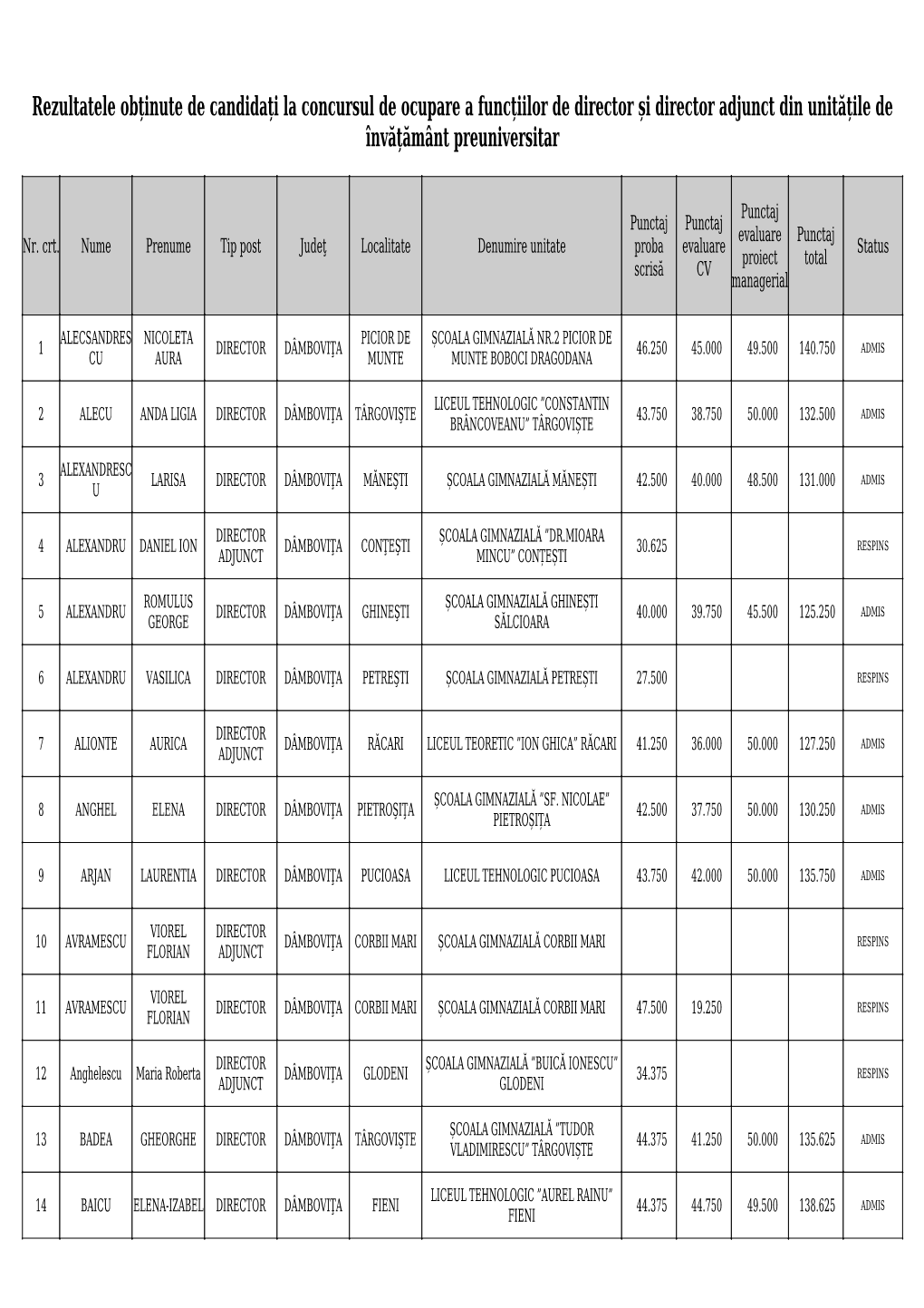 Rezultatele Obținute De Candidați La Concursul De Ocupare a Funcțiilor De Director Și Director Adjunct Din Unitățile De Învățământ Preuniversitar