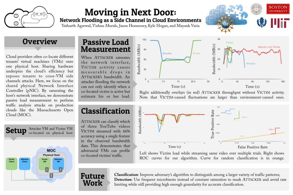 Network Flooding As a Side Channel in Cloud Environments Yatharth Agarwal, Vishnu Murale, Jason Hennessey, Kyle Hogan, and Mayank Varia