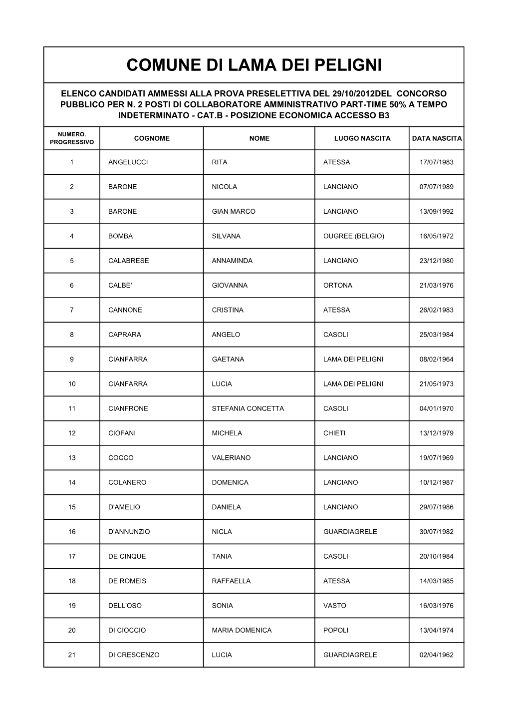 Elenco Candidati Ammessi Alla Prova Preselettiva Del 29/10/2012Del Concorso Pubblico Per N