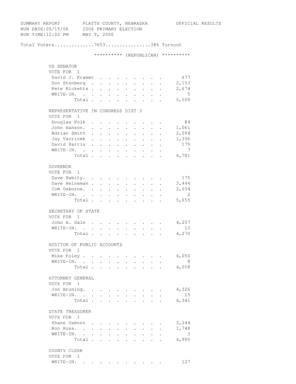 Summary Report Platte County, Nebraska Official Results Run Date:05/15/06 2006 Primary Election Run Time:12:02 Pm May 9, 2006