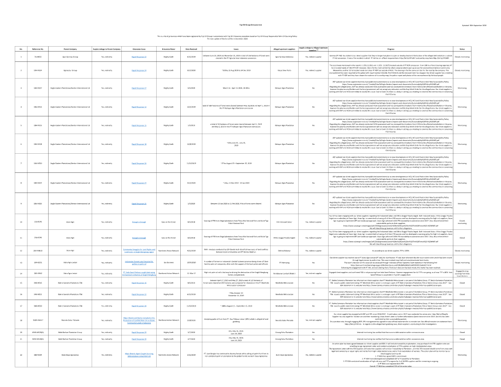 Fuji Oil Group Grievance List Updated: 30Th September 2020