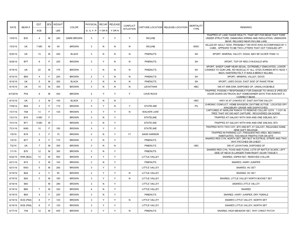 Est. Sex Weight Physical Recap Release Age Lbs E, G, F