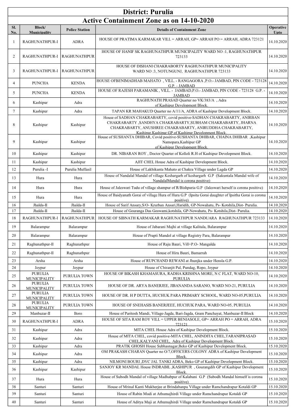 Active Containment Zone As on 14-10-2020 District: Purulia