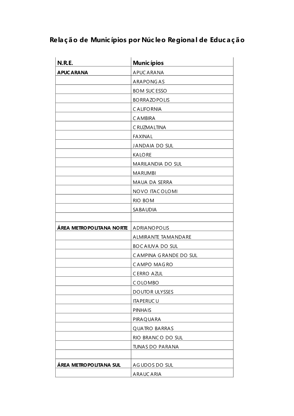 Relação De Municípios Por Núcleo Regional De Educação