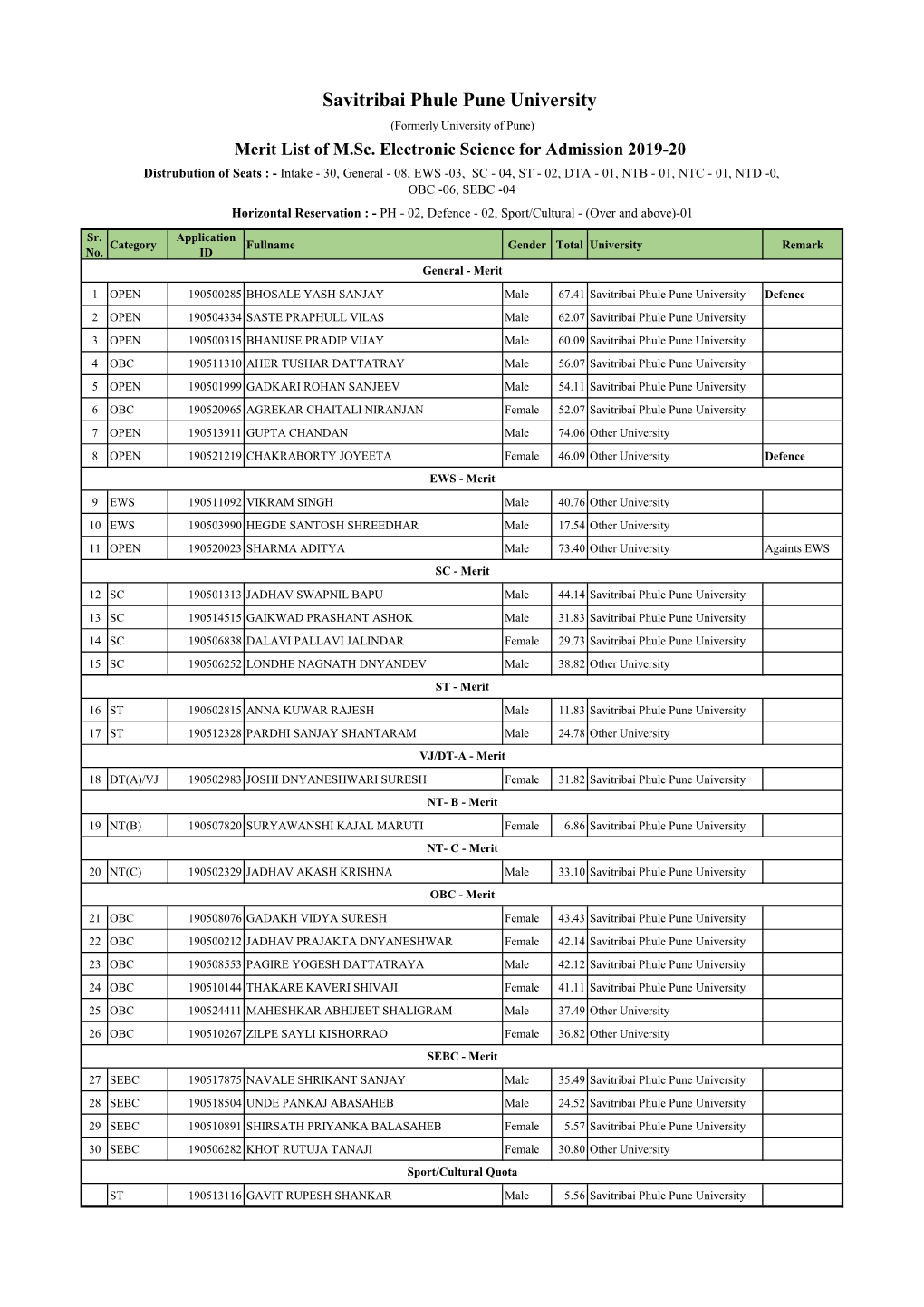 Savitribai Phule Pune University (Formerly University of Pune) Merit List of M.Sc