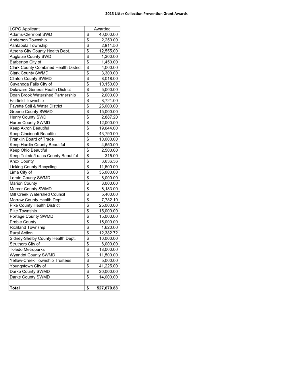 2013 Litter Collection Prevention Grant Awards LCPG Applicant