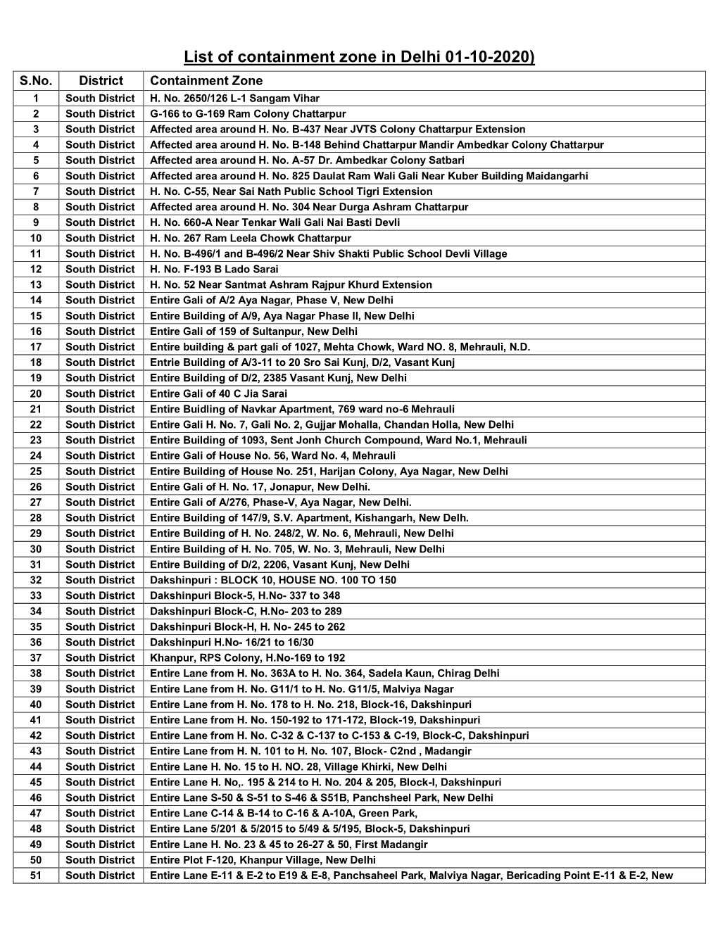 List of Containment Zone in Delhi 01-10-2020) S.No