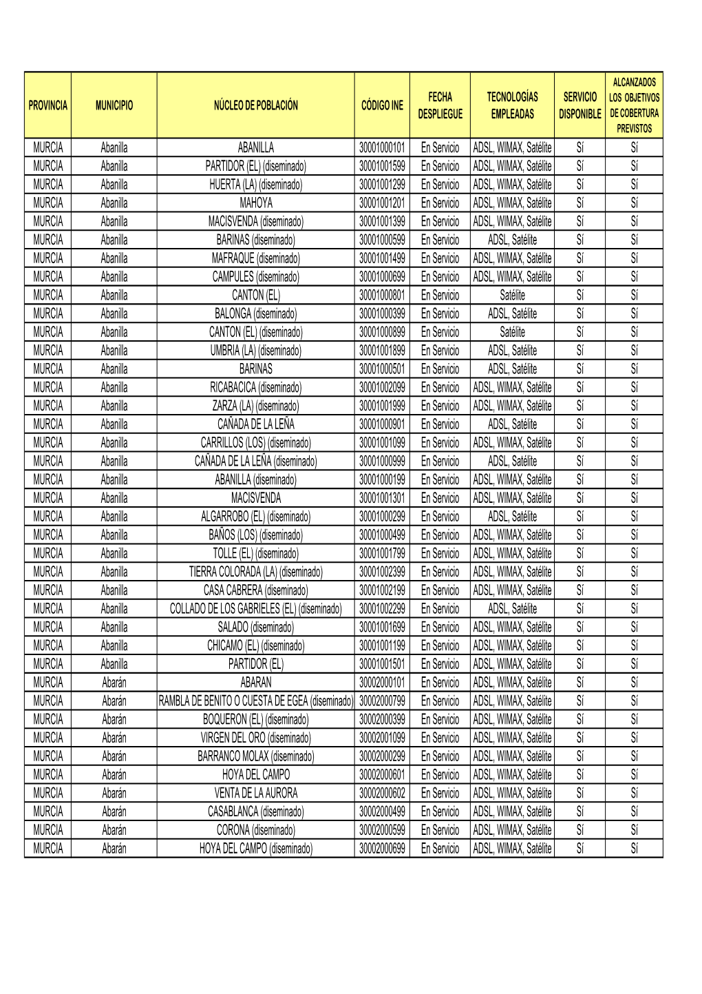 MURCIA Abanilla ABANILLA 30001000101 En Servicio ADSL