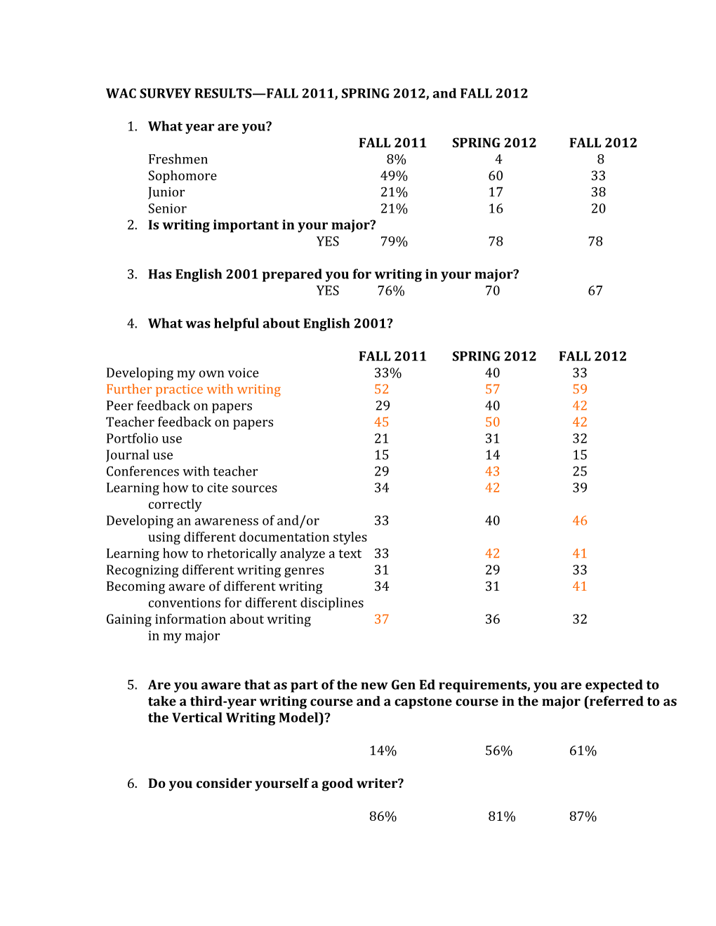 WAC SURVEY RESULTS FALL 2011, SPRING 2012, and FALL 2012