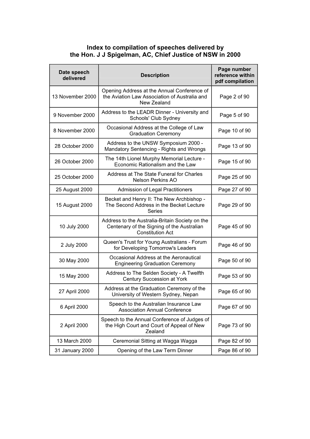 To Compilation of Speeches Delivered by the Hon. JJ Spigelman, AC