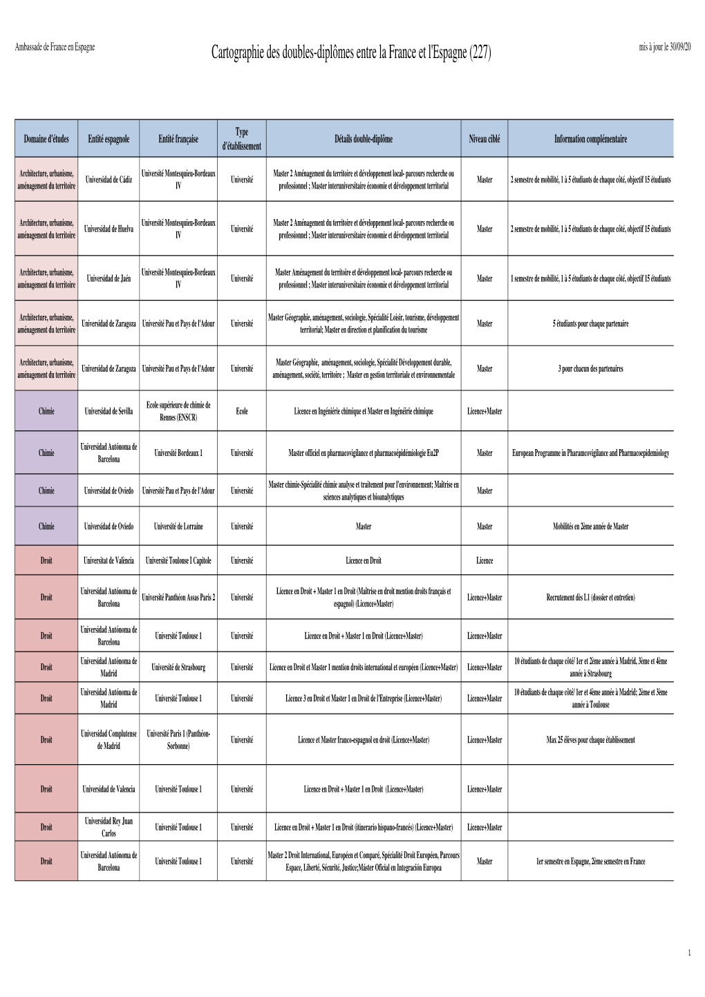Cartographie Doubles Diplomes Fr Esp 2020
