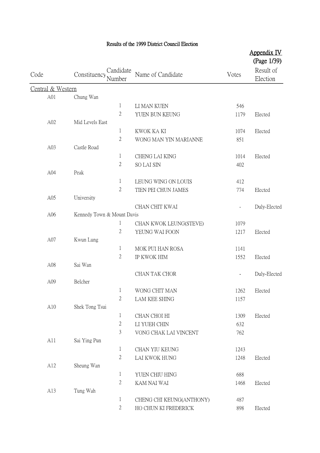 Appendix IV (Page 1/39) Code Constituency Candidate Number