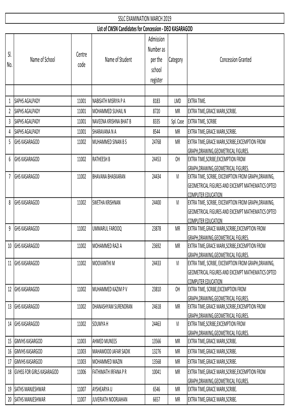 KASARAGOD Admission Number As Sl