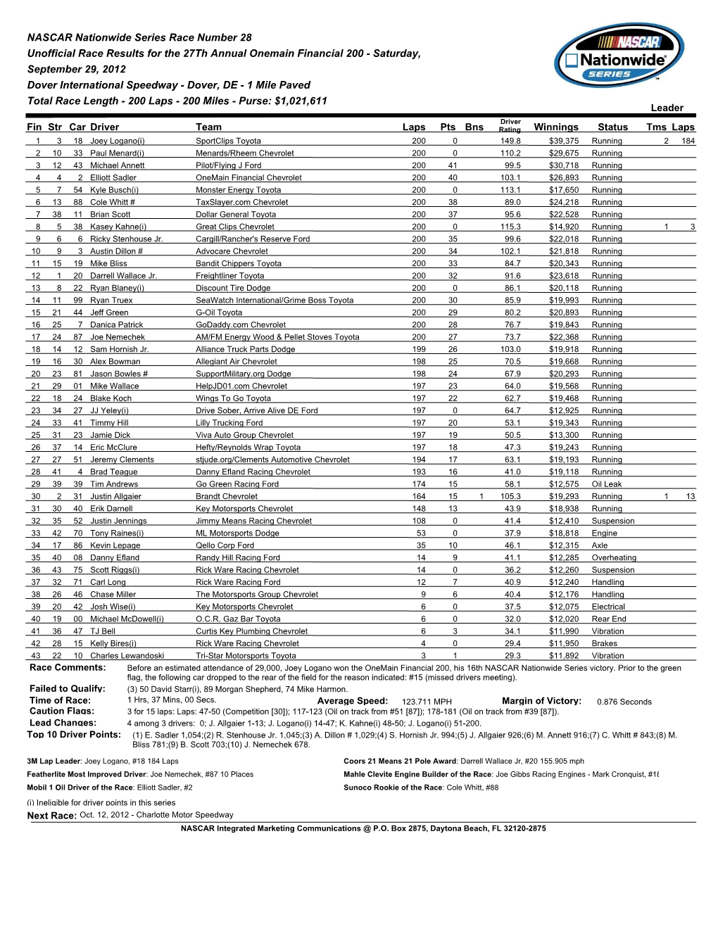 NASCAR Nationwide Series Race Number 28 Unofficial Race Results