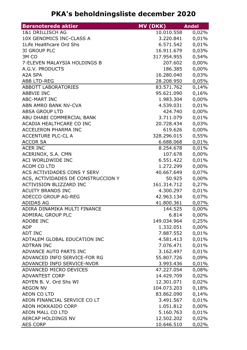 PKA's Beholdningsliste December 2020