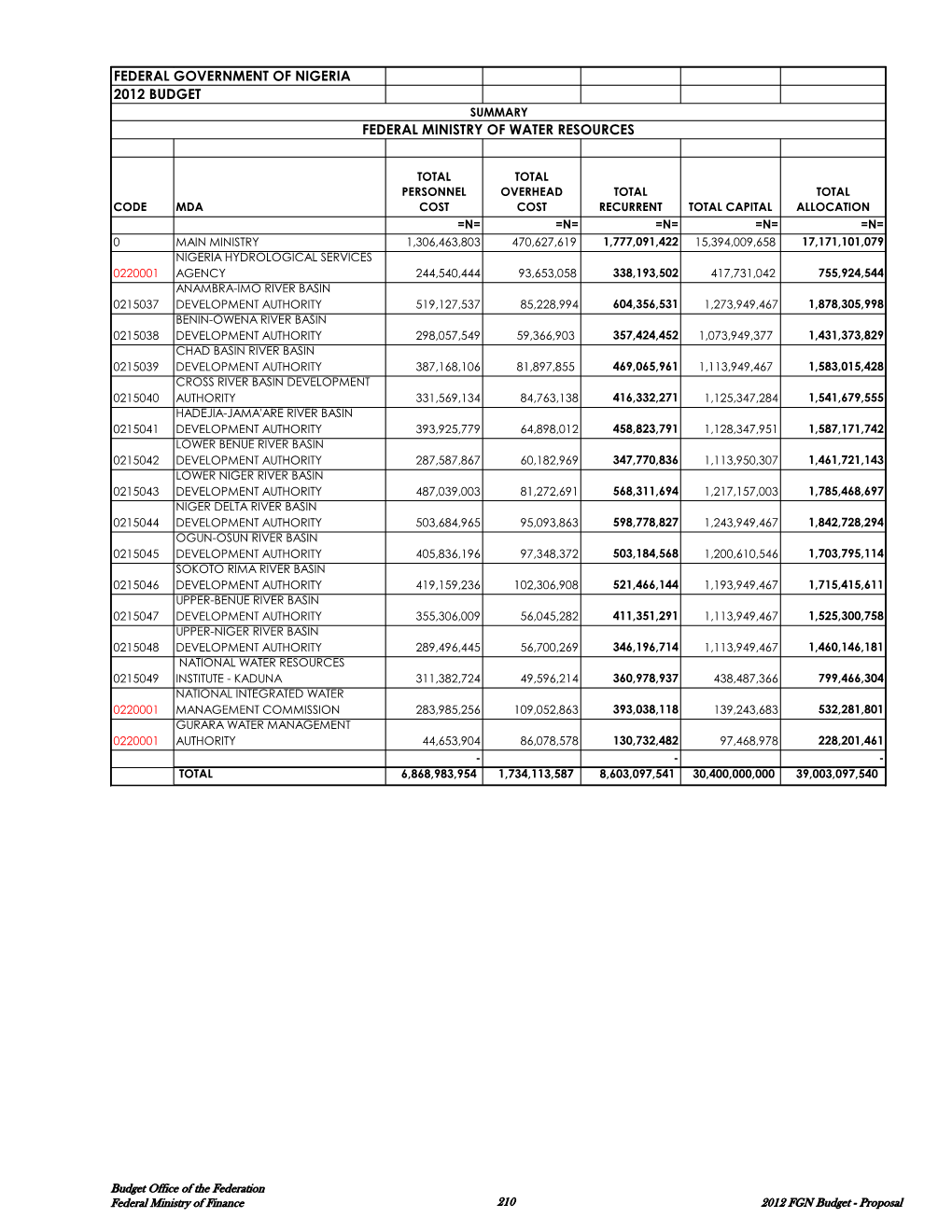 Federal Government of Nigeria 2012 Budget Federal