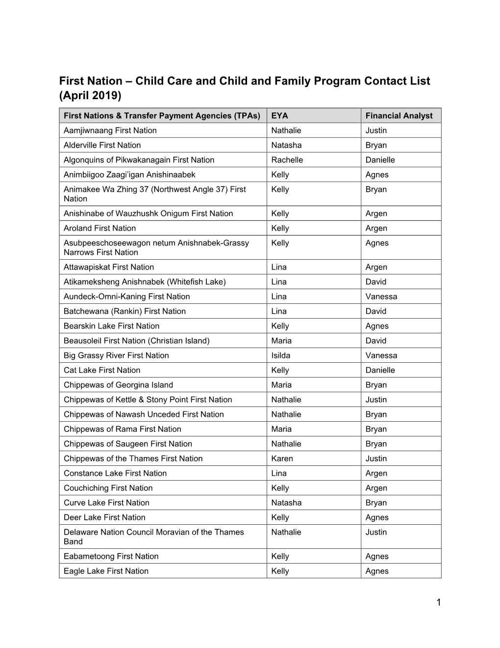 First Nation FAAB Child Care Contact List