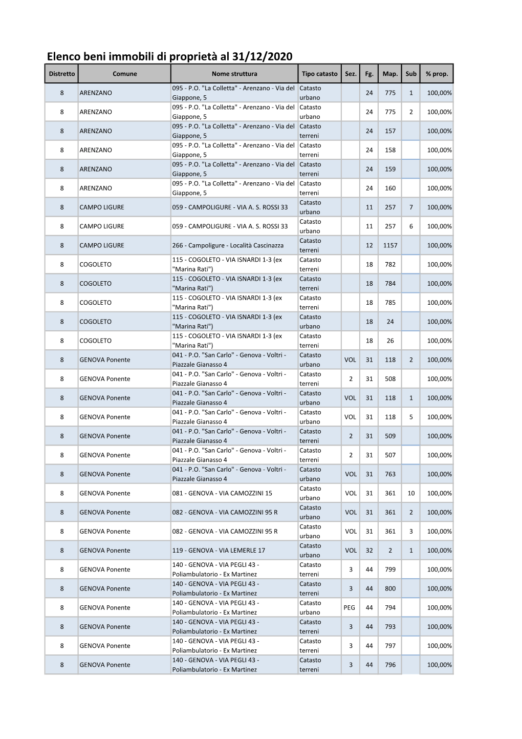 Elenco Beni Immobili Di Proprietà Al 31/12/2020