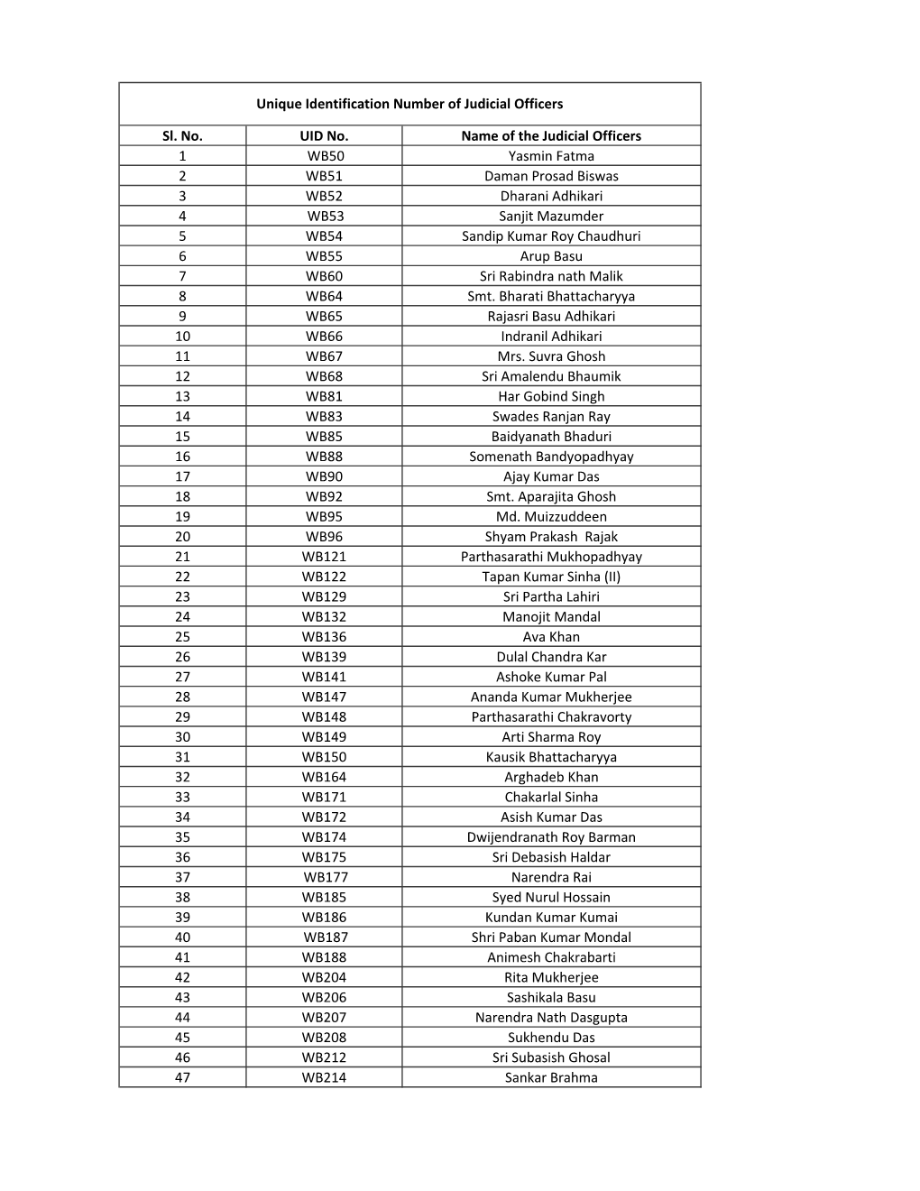 Sl. No. UID No. Name of the Judicial Officers 1 WB50 Yasmin Fatma 2
