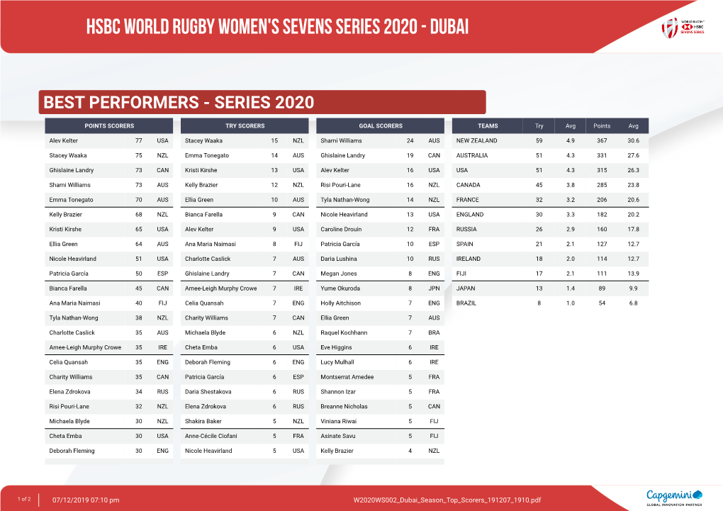 Hsbc World Rugby Women's Sevens Series 2020 - Dubai