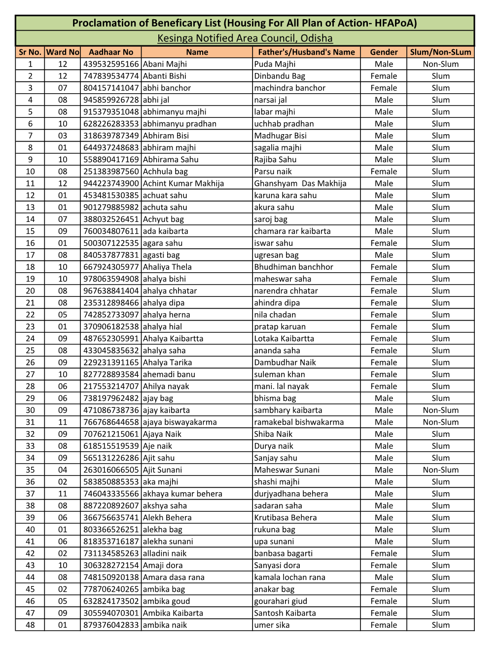 Housing for All Plan of Action- Hfapoa) Kesinga Notified Area Council, Odisha Sr No