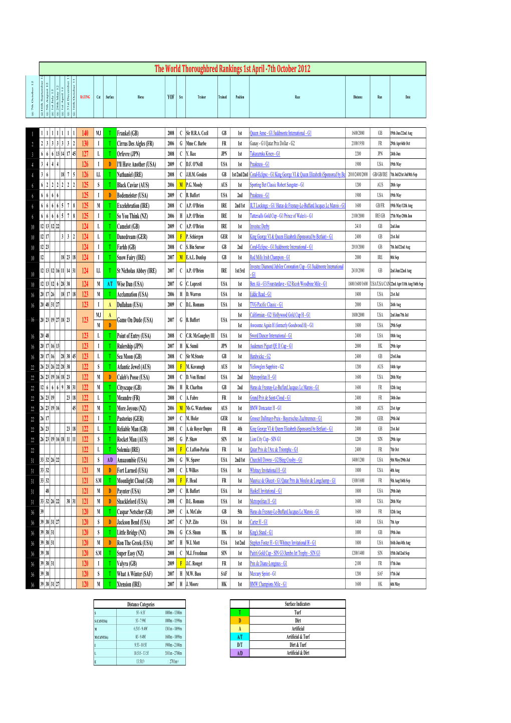 The World Thoroughbred Rankings 1St April -7Th October 2012