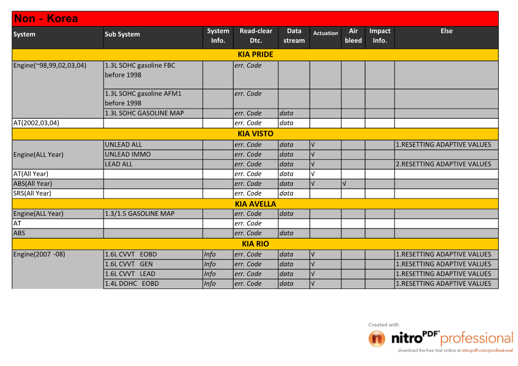 Non‐Korea System Sub System System Read-Clear Data Actuation Air Impact Else Info