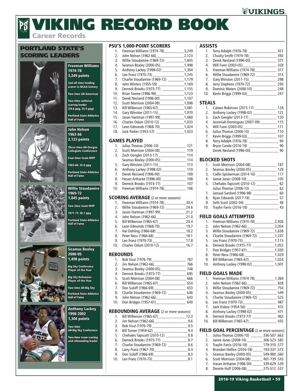 VIKING RECORD BOOK Career Records PSU’S 1,000-POINT SCORERS ASSISTS PORTLAND STATE’S 1